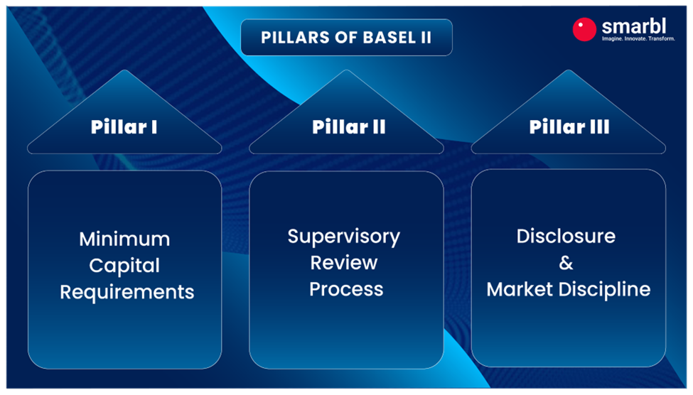Pillars of Basel II