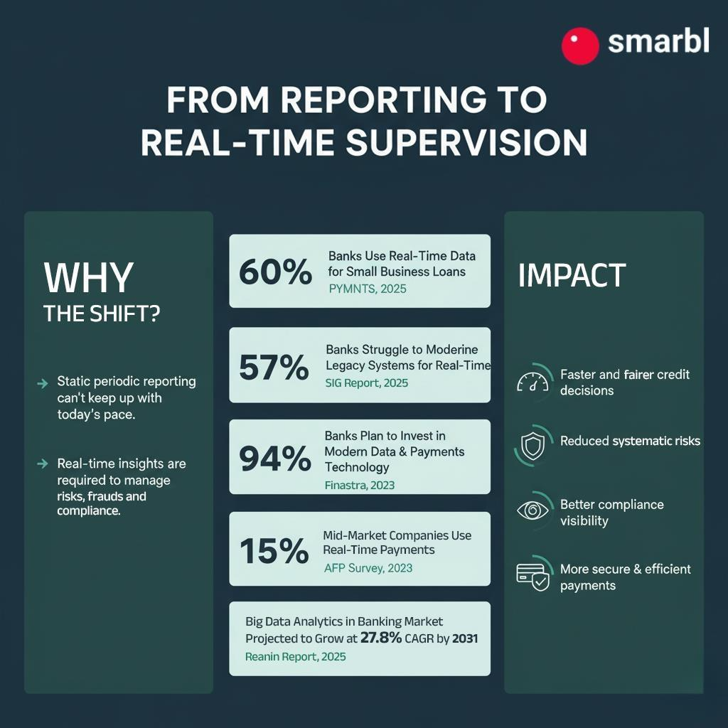 From Reporting to real-time supervision